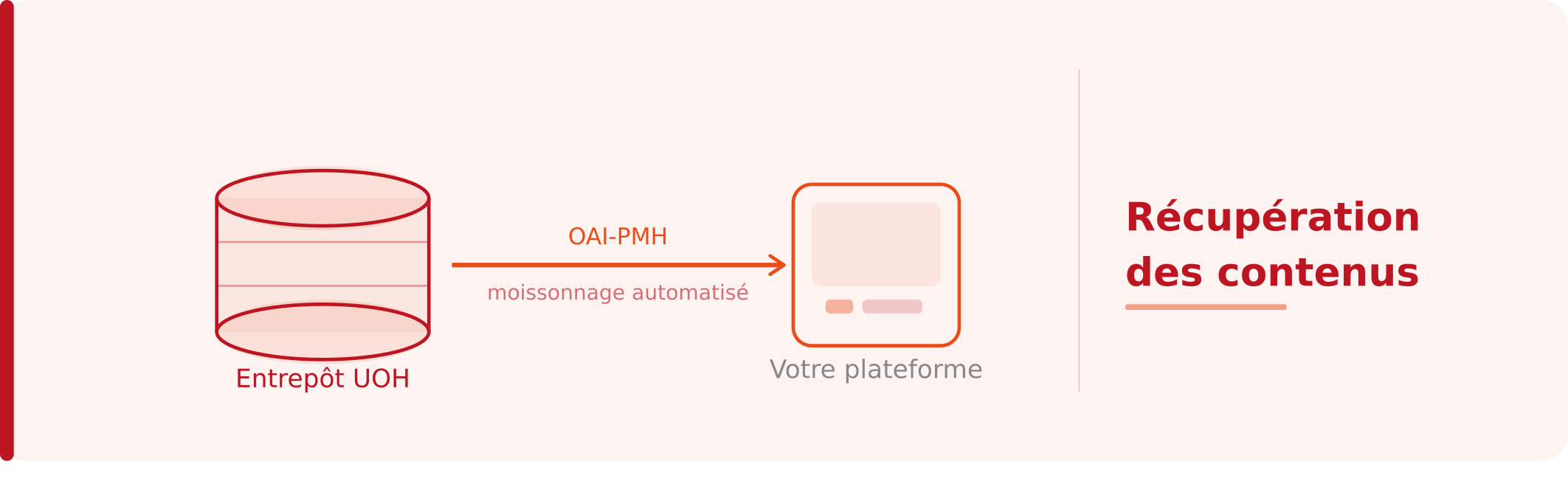 Schéma illustrant le moissonnage OAI-PMH : un entrepôt de métadonnées UOH (représenté par un cylindre) envoie les contenus vers trois plateformes via le protocole OAI-PMH.