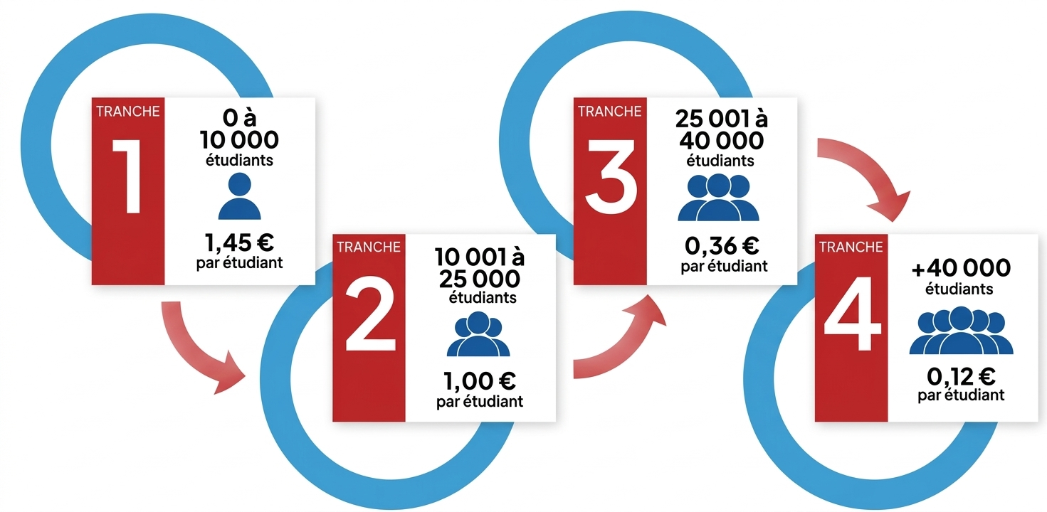 Infographie présentant le calcul d'une tarification par tranches dégressives selon le nombre d'étudiants. Le parcours est composé de quatre blocs numérotés de 1 à 4, reliés par des flèches :

    Tranche 1 : de 0 à 10 000 étudiants, au tarif de 1,45 € par étudiant.

    Tranche 2 : de 10 001 à 25 000 étudiants, au tarif de 1,00 € par étudiant.

    Tranche 3 : de 25 001 à 40 000 étudiants, au tarif de 0,36 € par étudiant.

    Tranche 4 : au-delà de 40 000 étudiants, au tarif de 0,12 € par étudiant.
    Chaque bloc est accompagné d'une icône représentant un groupe d'étudiants de plus en plus nombreux.