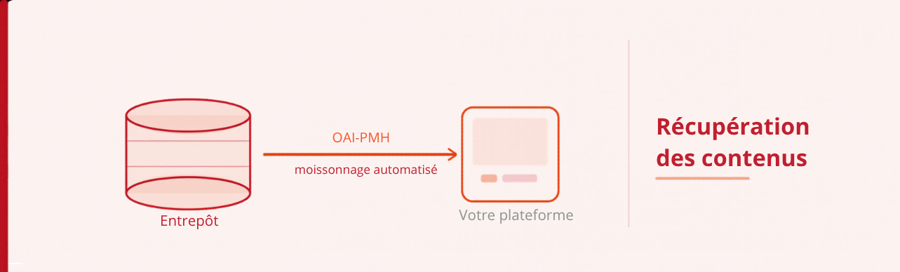 Schéma technique illustrant le processus de récupération des contenus. À gauche, une icône de base de données cylindrique légendée « Entrepôt » est reliée par une flèche orange vers la droite à une icône d'écran symbolisant « Votre plateforme ». Au-dessus de la flèche est inscrit « OAI-PMH » et en dessous « moissonnage automatisé ». À droite de l'image, le titre principal indique « Récupération des contenus ».